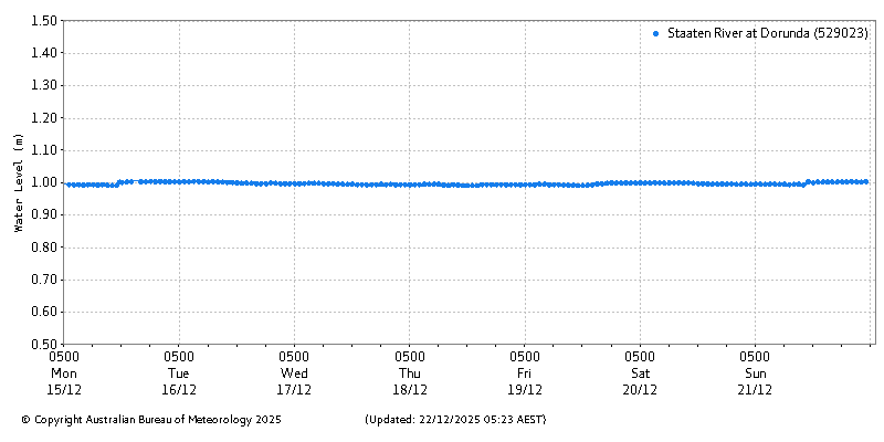 Plot of River Height Observations