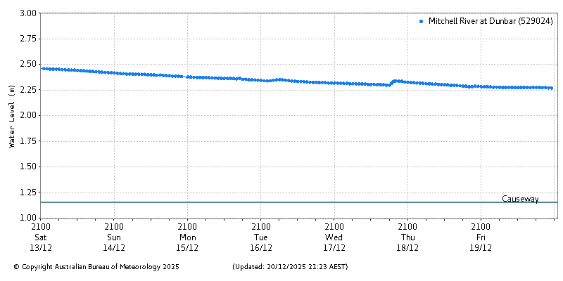 Plot of River Height Observations