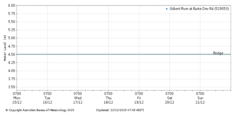Plot of River Height Observations