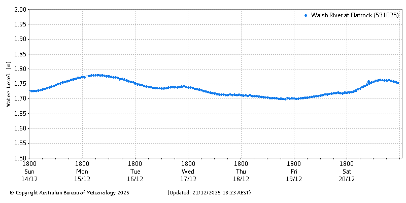 Plot of River Height Observations