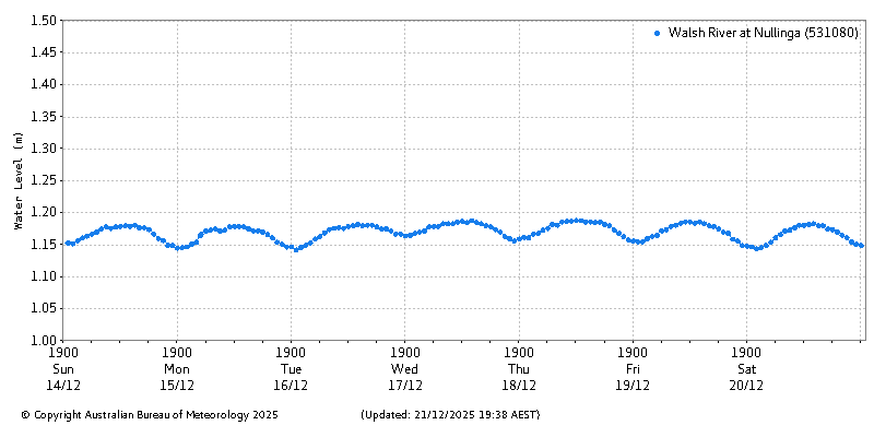 Plot of River Height Observations