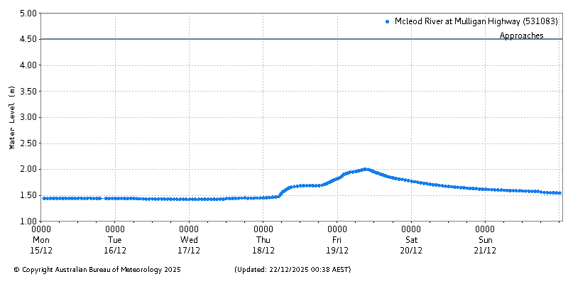 Plot of River Height Observations