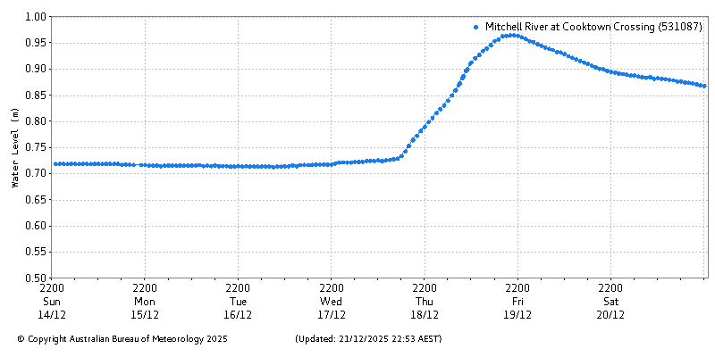 Plot of River Height Observations