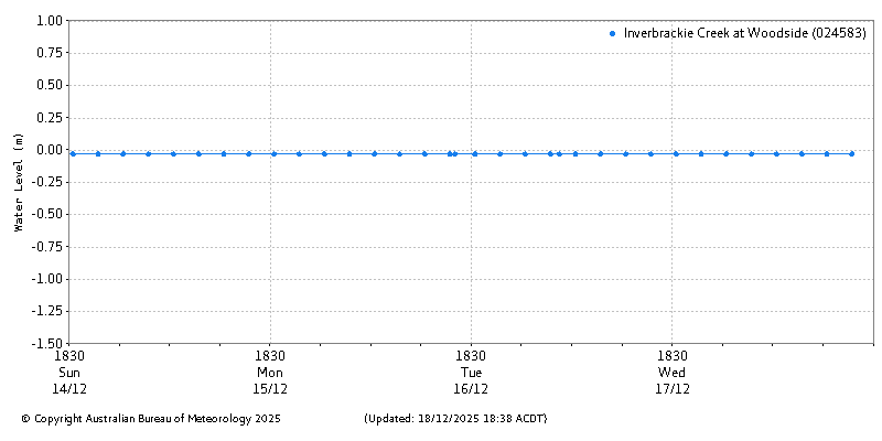 Plot of River Height Observations