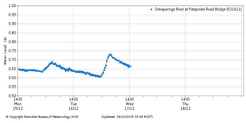 Plot of River Height Observations