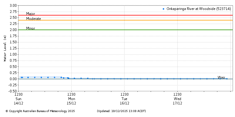 Plot of River Height Observations
