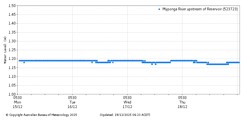 Plot of River Height Observations
