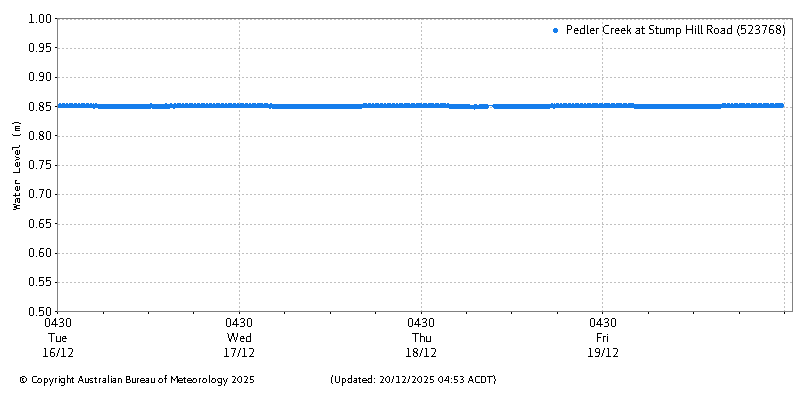 Plot of River Height Observations