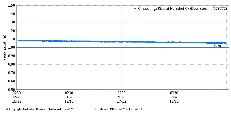 Plot of River Height Observations