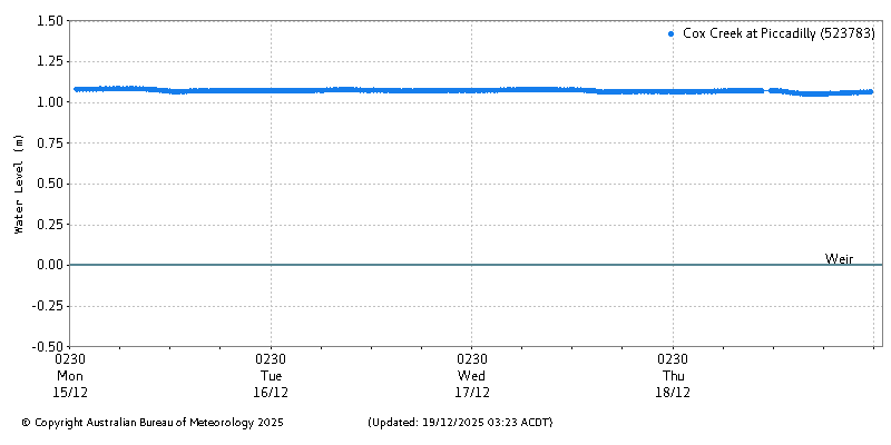 Plot of River Height Observations