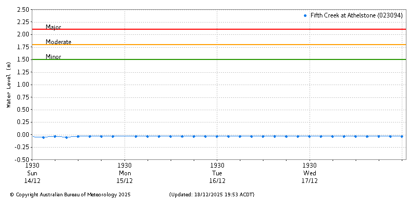 Plot of River Height Observations