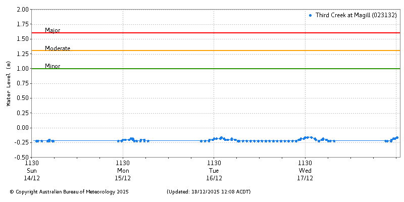 Plot of River Height Observations