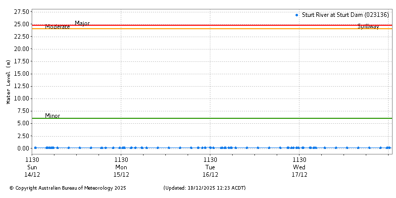 Plot of River Height Observations