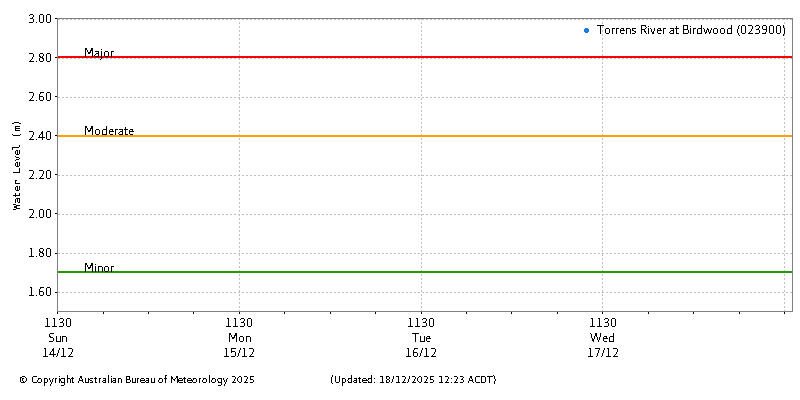 Plot of River Height Observations