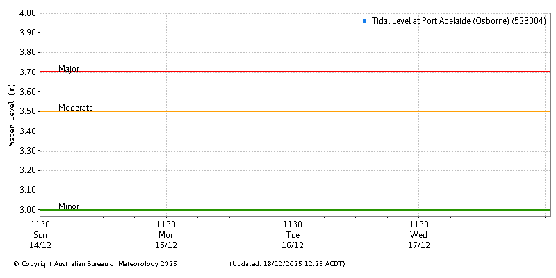 Plot of River Height Observations