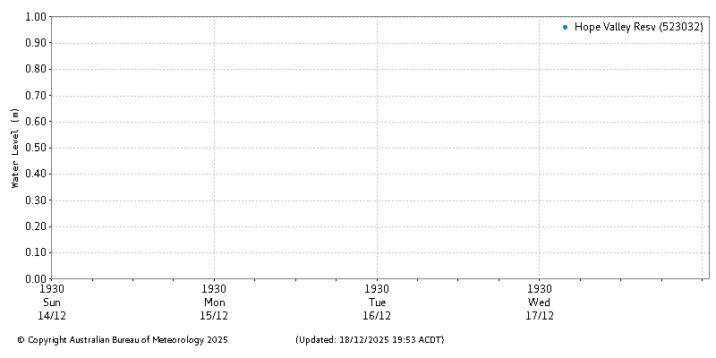 Plot of River Height Observations