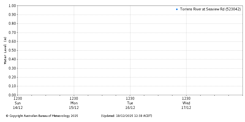Plot of River Height Observations