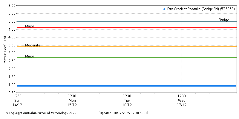 Plot of River Height Observations