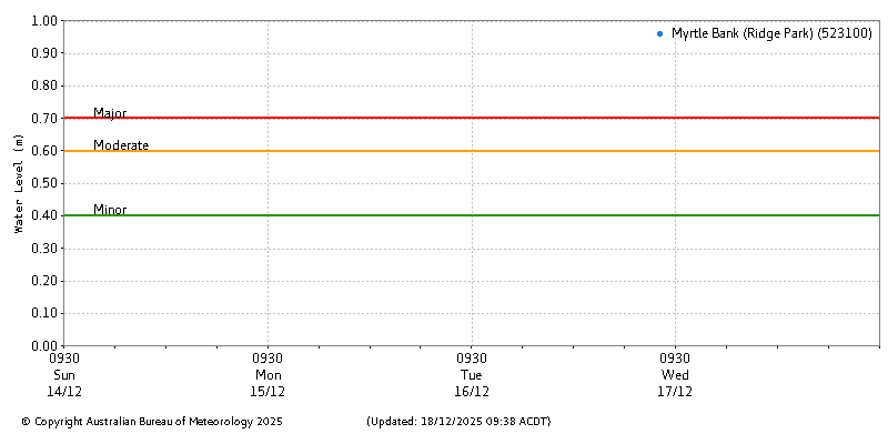 Plot of River Height Observations