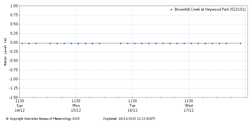 Plot of River Height Observations