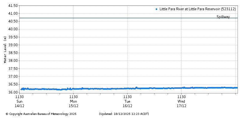Plot of River Height Observations