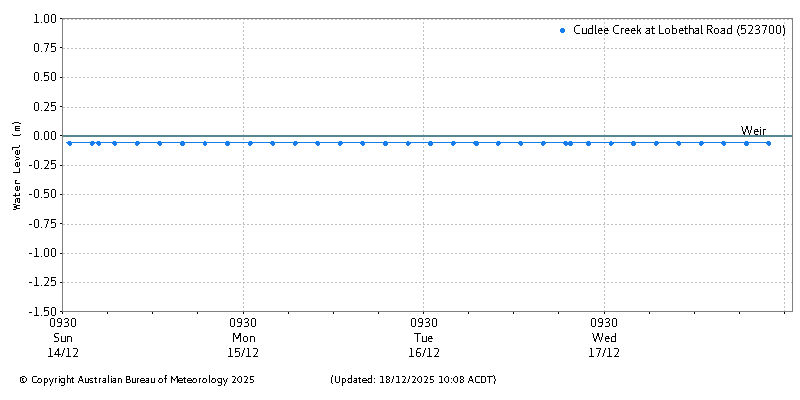 Plot of River Height Observations