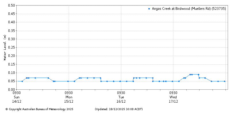 Plot of River Height Observations