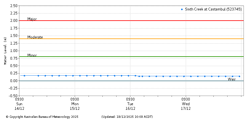 Plot of River Height Observations
