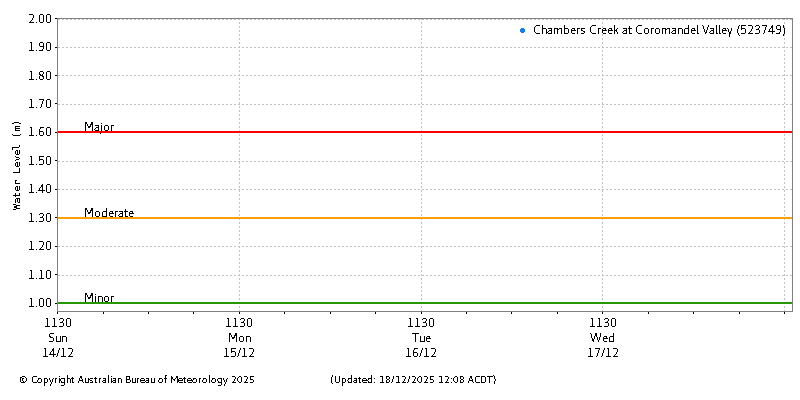Plot of River Height Observations