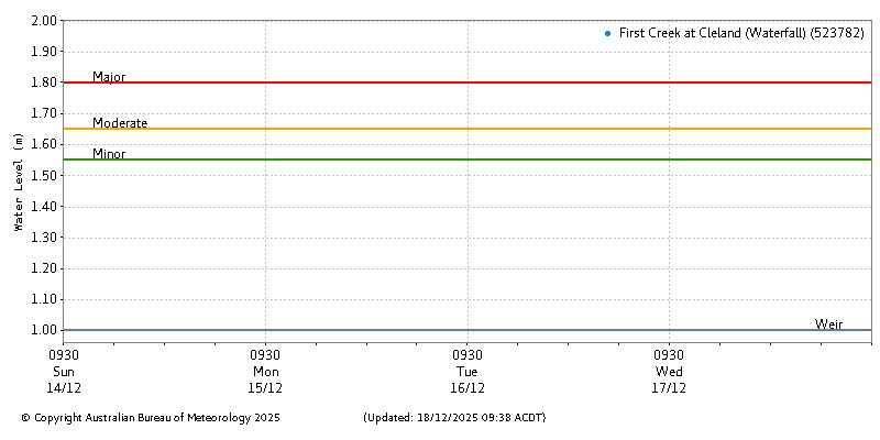 Plot of River Height Observations