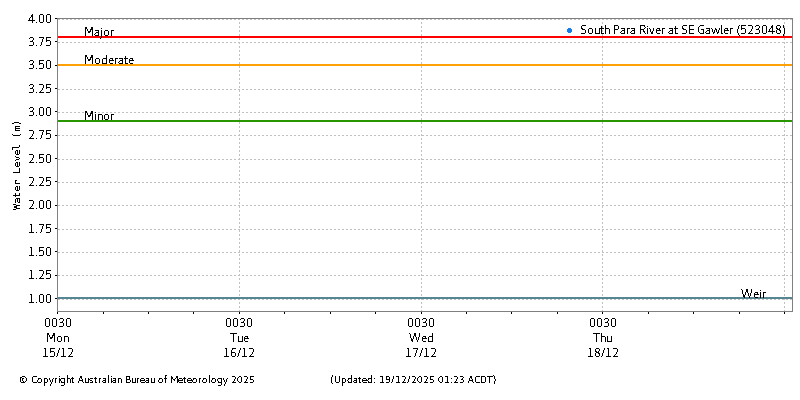 Plot of River Height Observations