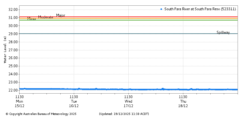 Plot of River Height Observations
