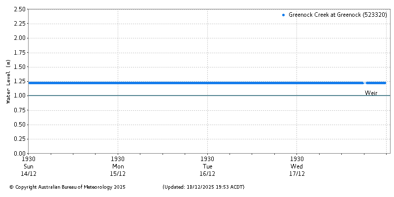 Plot of River Height Observations