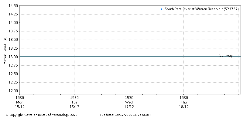 Plot of River Height Observations