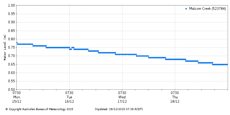 Plot of River Height Observations