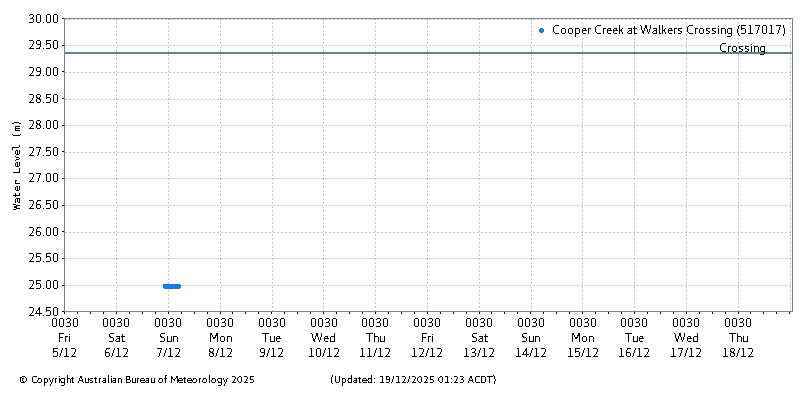Plot of River Height Observations