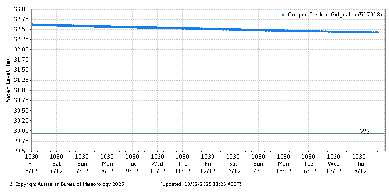 Plot of River Height Observations