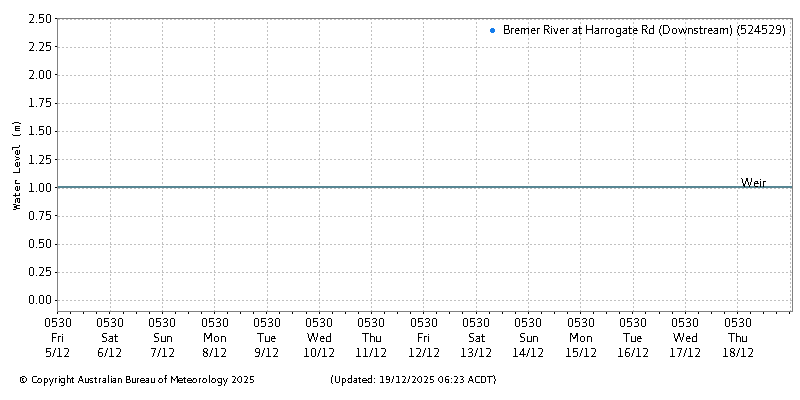 Plot of River Height Observations