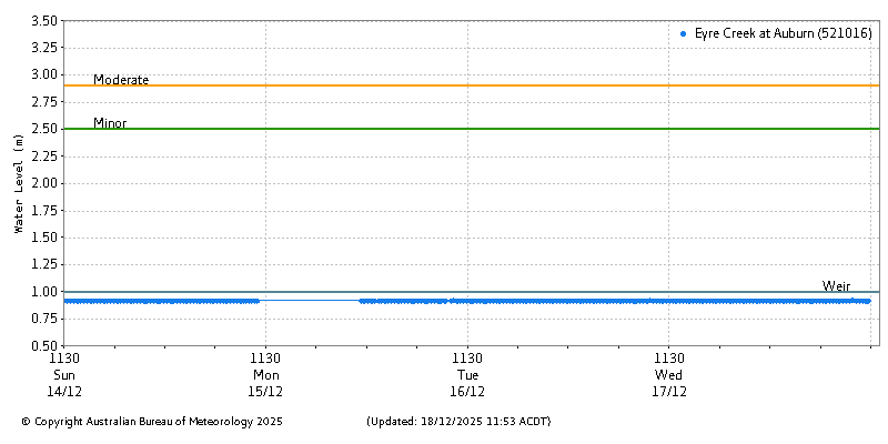 Plot of River Height Observations