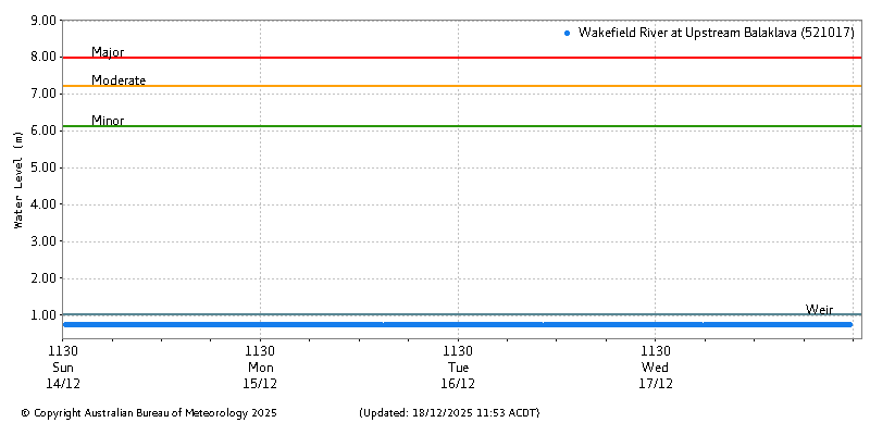 Plot of River Height Observations