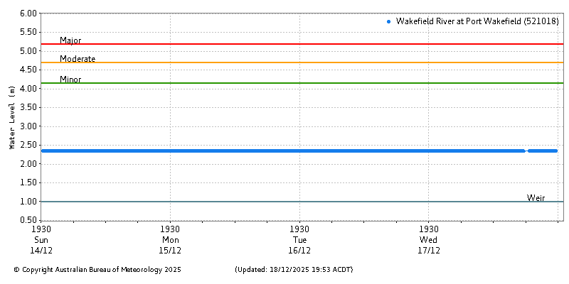 Plot of River Height Observations