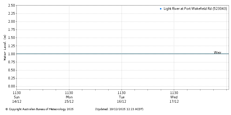 Plot of River Height Observations