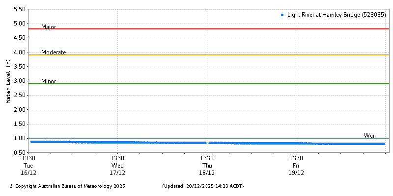 Plot of River Height Observations