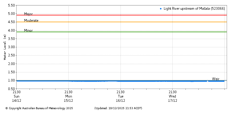 Plot of River Height Observations