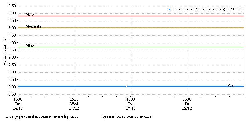 Plot of River Height Observations