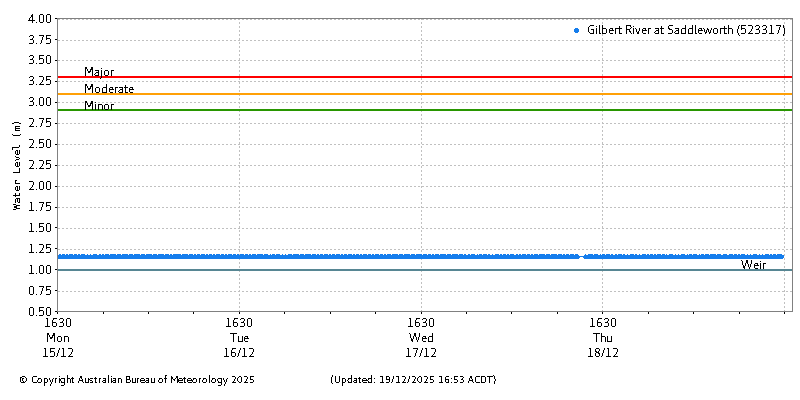 Plot of River Height Observations