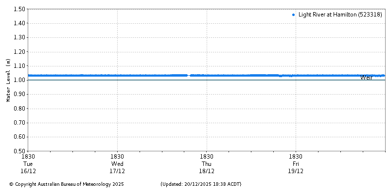 Plot of River Height Observations