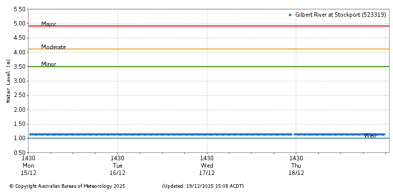 Plot of River Height Observations