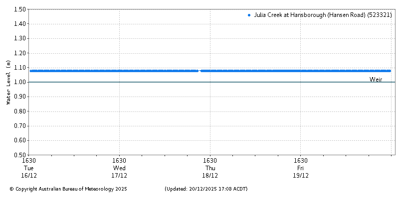 Plot of River Height Observations