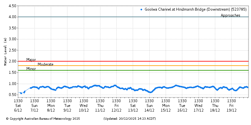 Plot of River Height Observations